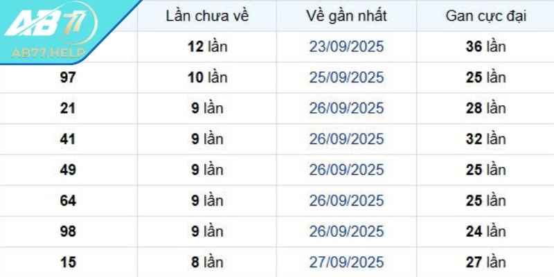 Lô Gan AB77 – Chiến Lược Dự Đoán Số Chính Xác Hiệu Quả 1 Phân tích logic lô gan AB77 đỡ bị thua lỗ