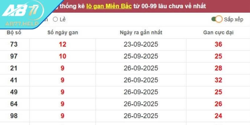 Lô Gan AB77 – Chiến Lược Dự Đoán Số Chính Xác Hiệu Quả 3 Quan sát thời điểm hoàn hảo để hành động