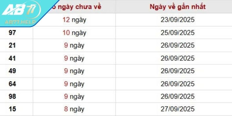 Lô Gan AB77 – Chiến Lược Dự Đoán Số Chính Xác Hiệu Quả 2 Ưu điểm nổi bật không nên bỏ qua tại AB77